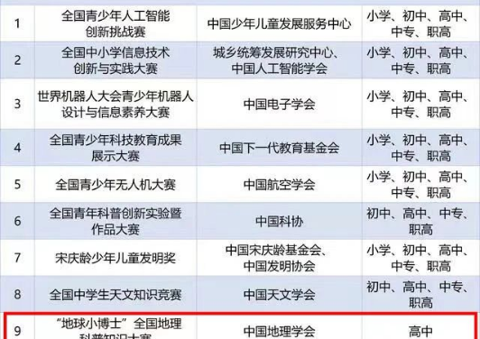 喜报 ‖ 我校高中年级52名同学在第十七届“地球小博士”地理科普知识大赛中获全国大奖